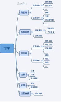 高階產(chǎn)品經(jīng)理如何以叫車軟件為例進(jìn)行問(wèn)題分析